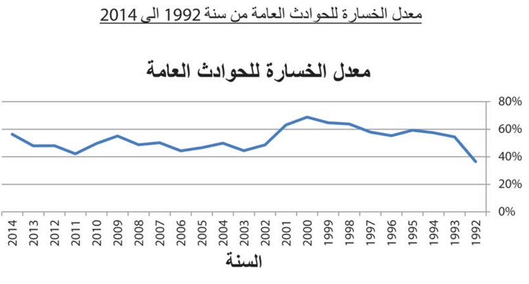 20 % عائداً تأمينياً متوقعاً لشركات التأمين الكويتية