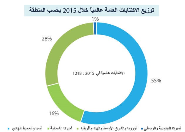 «كامكو»: 86% تراجعاً سنوياً بقيمة الاكتتابات بالمنطقة في 2015