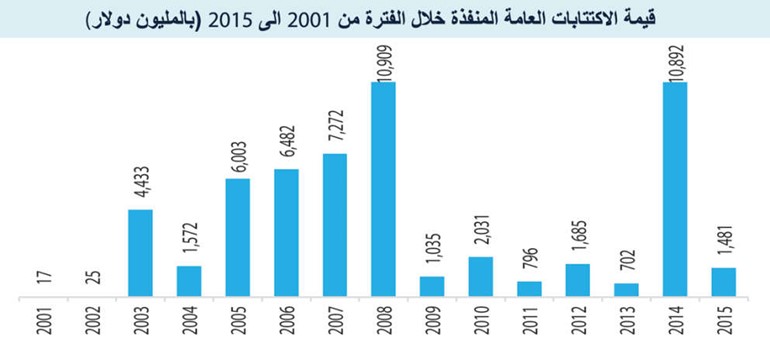 «كامكو»: 86% تراجعاً سنوياً بقيمة الاكتتابات بالمنطقة في 2015