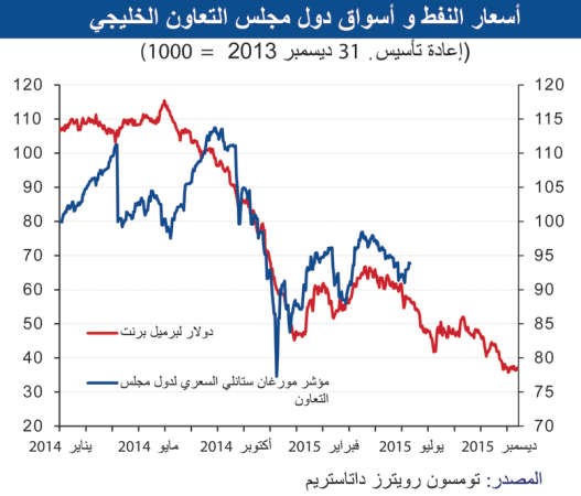 «الوطني»: 200 مليار دولار خسائر الأسواق الخليجية بـ 2015
