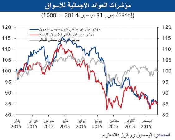 «الوطني»: 200 مليار دولار خسائر الأسواق الخليجية بـ 2015