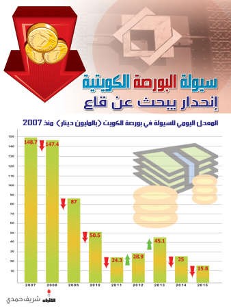 سيولة البورصة تعود 15 سنة للوراء