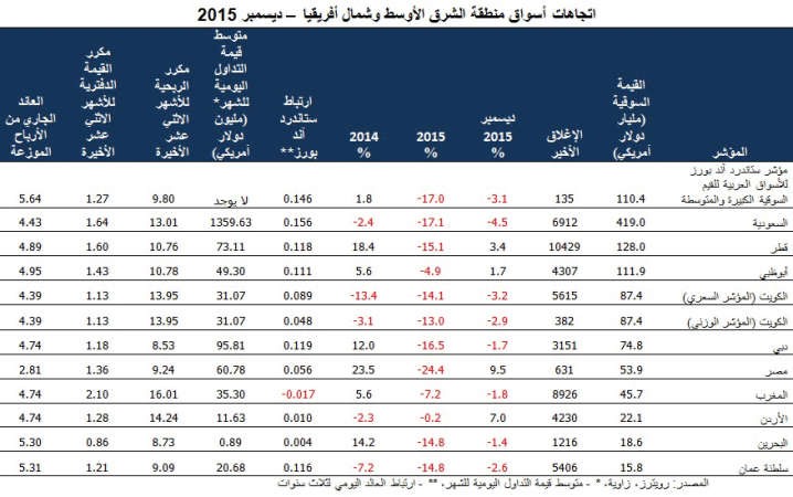 «المركز»: 30% تراجع في سيولة أسواق المنطقة