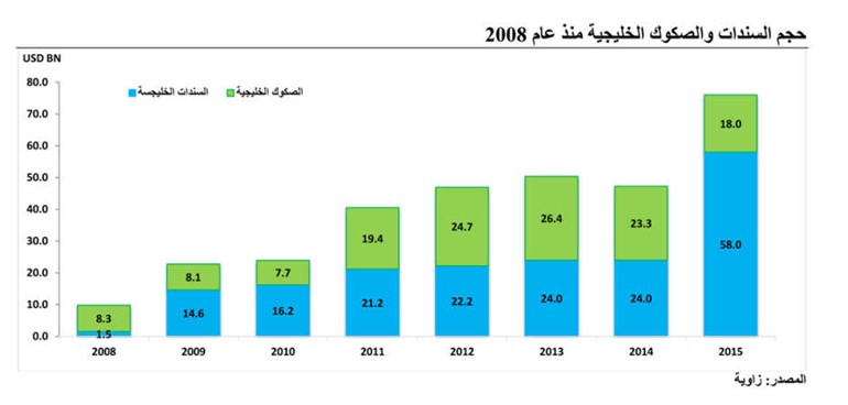 «كامكو»: السندات الكويتية المقيدة تقفز إلى 5 مليارات دولار في 2015