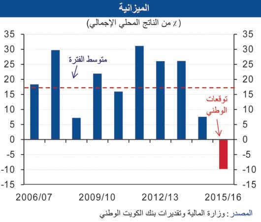 «الوطني»: تراجع الإنفاق الحكومي بالتوازي مع أسعار النفط