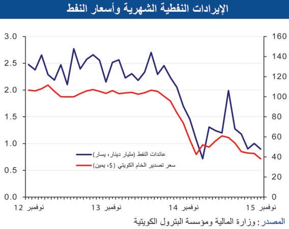 «الوطني»: تراجع الإنفاق الحكومي بالتوازي مع أسعار النفط
