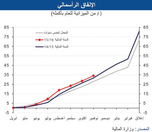«الوطني»: تراجع الإنفاق الحكومي بالتوازي مع أسعار النفط
