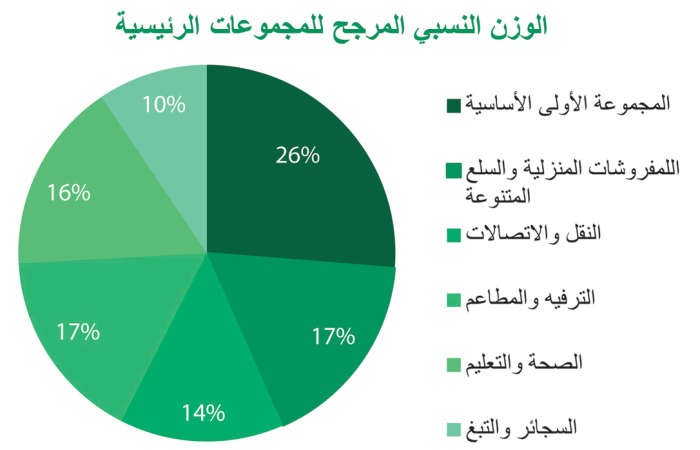 «بيتك»: استقرار معدل التضخم عند 3.1% في نوفمبر