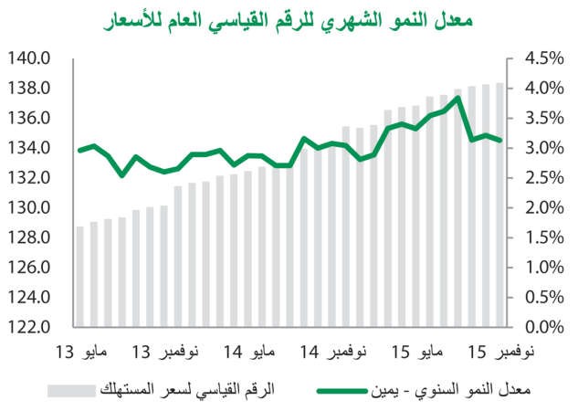 «بيتك»: استقرار معدل التضخم عند 3.1% في نوفمبر