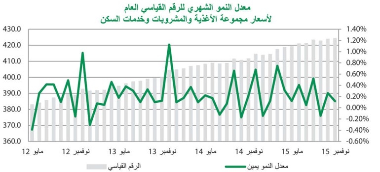 «بيتك»: استقرار معدل التضخم عند 3.1% في نوفمبر