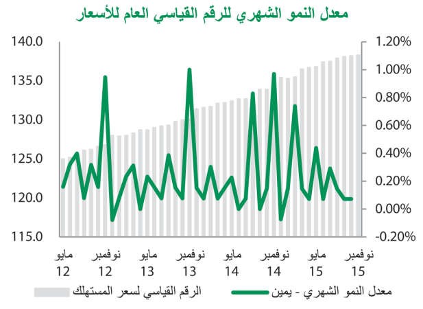 «بيتك»: استقرار معدل التضخم عند 3.1% في نوفمبر