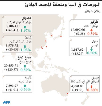 الصين تعيد الاستقرار إلى الأسواق العالمية