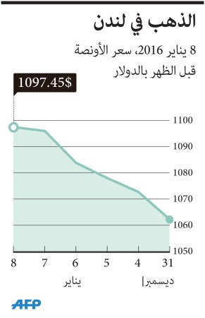 الذهب يتراجع من أعلى مستوى في 9 أسابيع