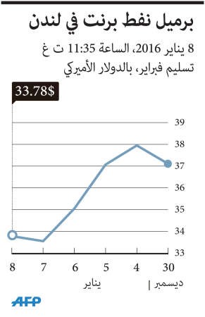 النفط الكويتي بـ 7 دنانير = 24 دولاراً.. الأدنى منذ 2002 وحرب الحصص تجبر الكويت على تقديم خصومات تاريخية