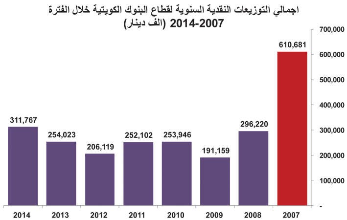 نتائج البنوك الكويتية 2015: توزيعات نقدية أقل ومخصصات أعلى