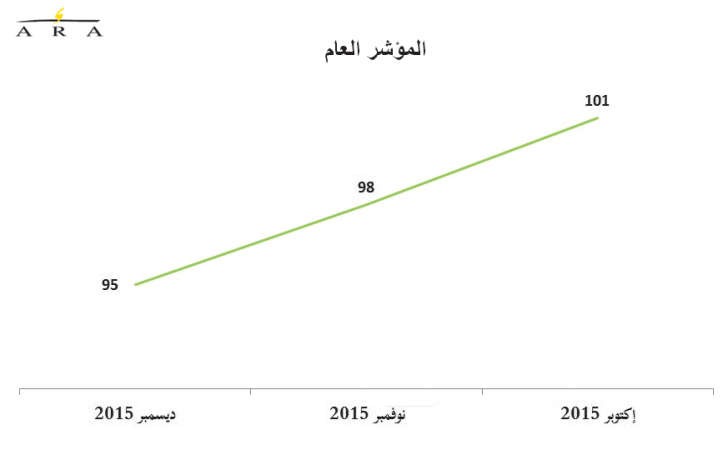 العاصمة تعيد الثقة لمؤشر المستهلكين رغم تراجع النفط والأزمات الاقتصادية بالخليج