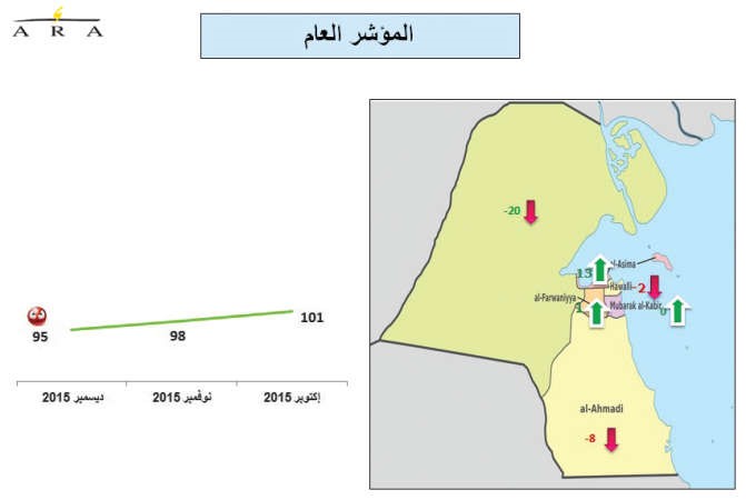 العاصمة تعيد الثقة لمؤشر المستهلكين رغم تراجع النفط والأزمات الاقتصادية بالخليج