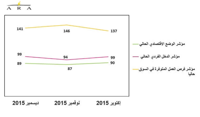 العاصمة تعيد الثقة لمؤشر المستهلكين رغم تراجع النفط والأزمات الاقتصادية بالخليج