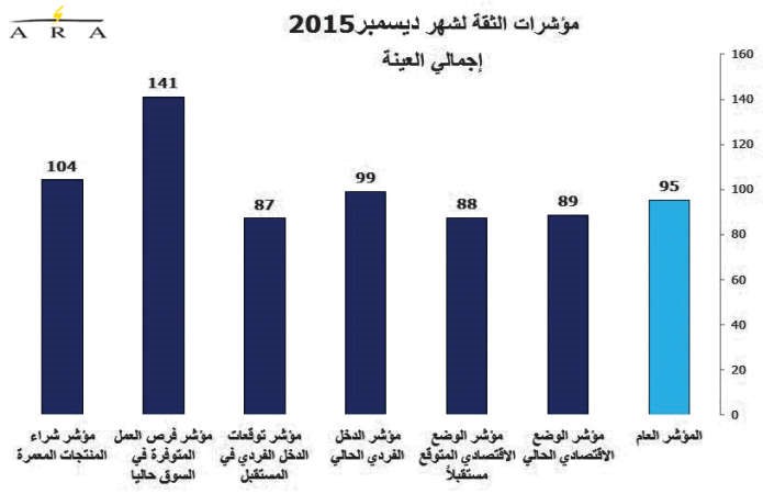 العاصمة تعيد الثقة لمؤشر المستهلكين رغم تراجع النفط والأزمات الاقتصادية بالخليج