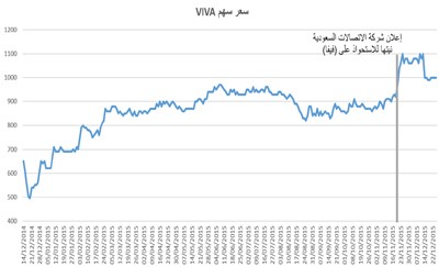 هل يتحوّل الجدل حول عرض VIVA إلى القبول بدينار؟