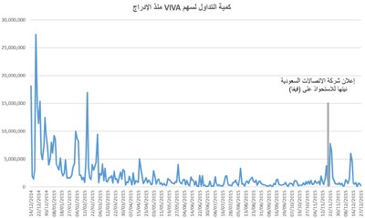 هل يتحوّل الجدل حول عرض VIVA إلى القبول بدينار؟