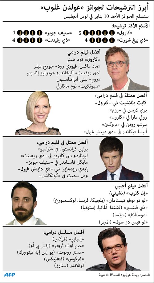 حفل جوائز غولدن غلوب ينطلق الليلة في لوس أنجيليس