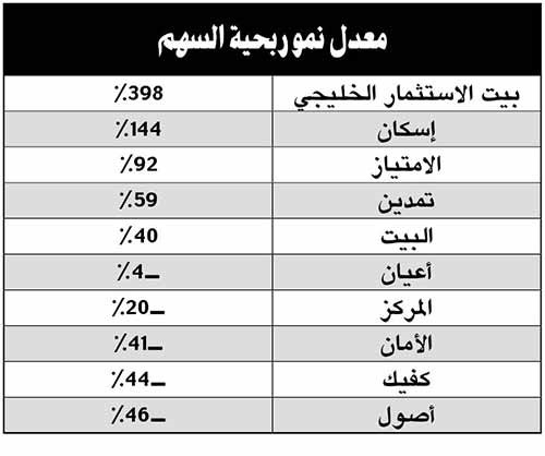 «الأنباء» تنشر قائمة أفضل 10 شركات أداءً بقطاع الاستثمار