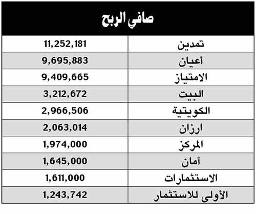 «الأنباء» تنشر قائمة أفضل 10 شركات أداءً بقطاع الاستثمار