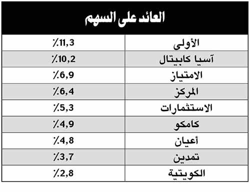 «الأنباء» تنشر قائمة أفضل 10 شركات أداءً بقطاع الاستثمار