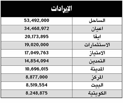 «الأنباء» تنشر قائمة أفضل 10 شركات أداءً بقطاع الاستثمار
