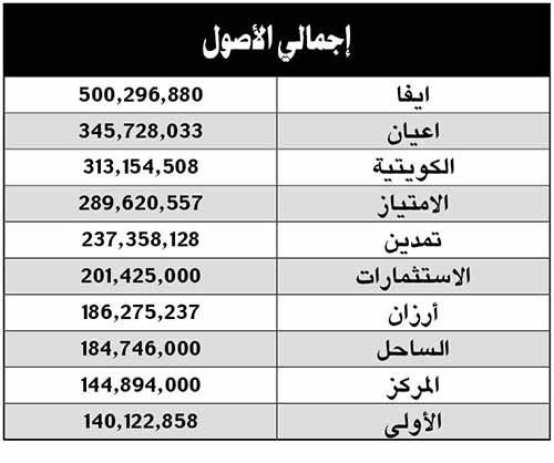 «الأنباء» تنشر قائمة أفضل 10 شركات أداءً بقطاع الاستثمار