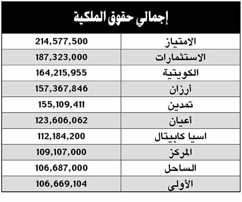 «الأنباء» تنشر قائمة أفضل 10 شركات أداءً بقطاع الاستثمار