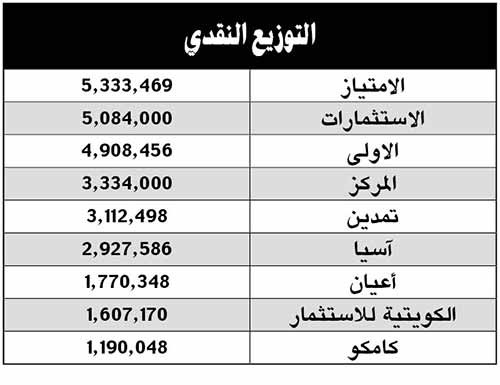 «الأنباء» تنشر قائمة أفضل 10 شركات أداءً بقطاع الاستثمار