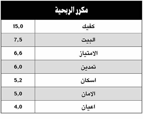 «الأنباء» تنشر قائمة أفضل 10 شركات أداءً بقطاع الاستثمار