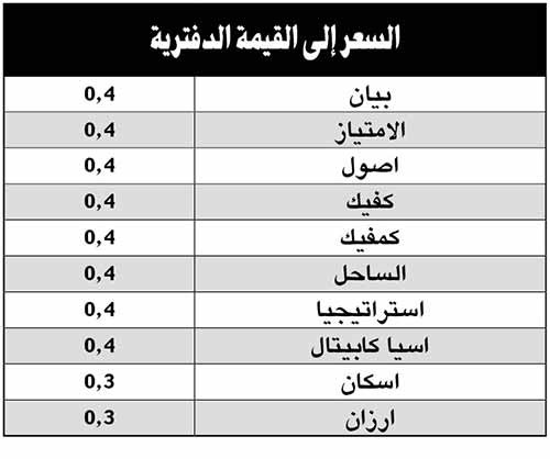 «الأنباء» تنشر قائمة أفضل 10 شركات أداءً بقطاع الاستثمار