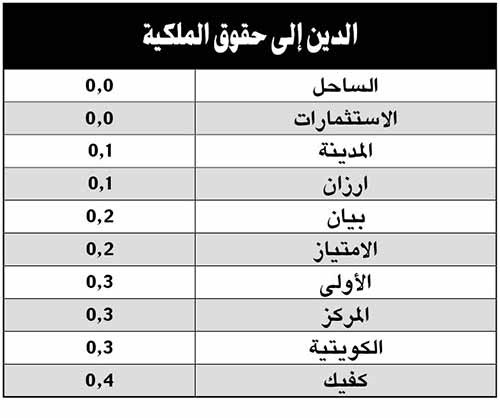 «الأنباء» تنشر قائمة أفضل 10 شركات أداءً بقطاع الاستثمار