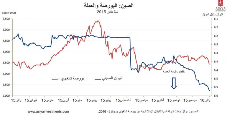 «آسيا كابيتال»: الاقتصاد الصيني أقل قدرة على المنافسة