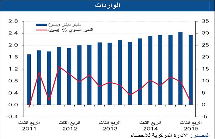 «الوطني»: تراجع فائض الميزان التجاري إلى 1.8 مليار دينار