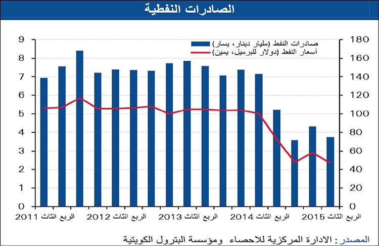 «الوطني»: تراجع فائض الميزان التجاري إلى 1.8 مليار دينار
