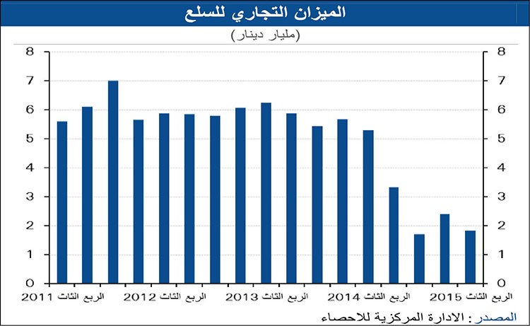 «الوطني»: تراجع فائض الميزان التجاري إلى 1.8 مليار دينار