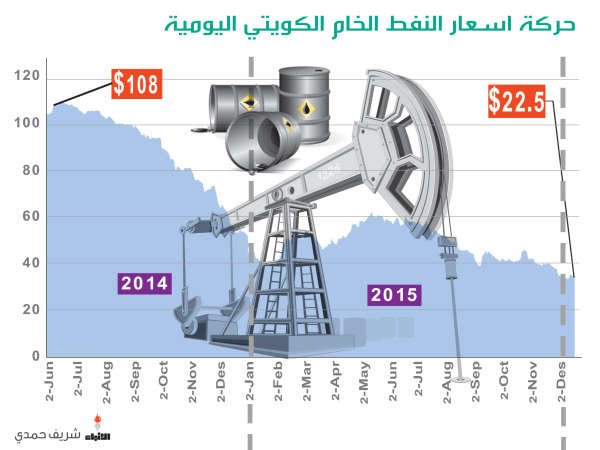 النفط الكويتي يقترب من 20 دولاراً