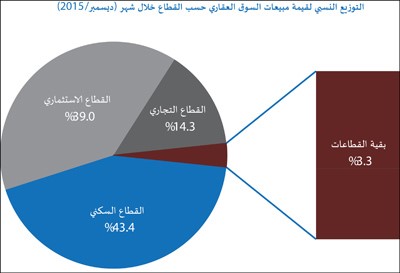 «الدولي»: 3.4 مليارات دينار مبيعات العقار في 2015