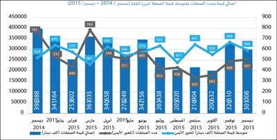 «الدولي»: 3.4 مليارات دينار مبيعات العقار في 2015