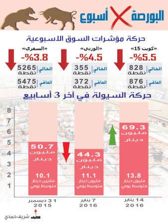 تراجعات قاسية للبورصة.. و1.1 مليار دينار خسائر الأسبوع