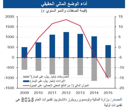 «الوطني»: 3.4% نمو الناتج المحلي الإجمالي الحقيقي للسعودية في 2015