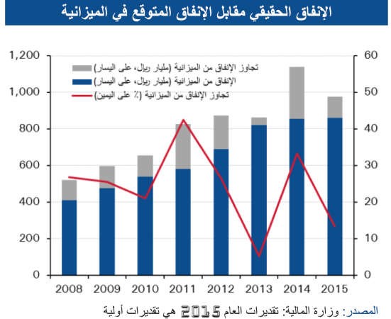 «الوطني»: 3.4% نمو الناتج المحلي الإجمالي الحقيقي للسعودية في 2015