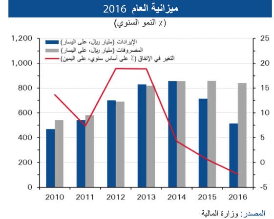 «الوطني»: 3.4% نمو الناتج المحلي الإجمالي الحقيقي للسعودية في 2015