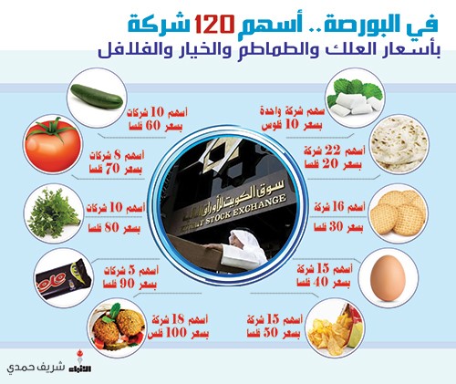 أسهم 120 شركة بالبورصة بأقل من سعر «ساندويتش فلافل» !