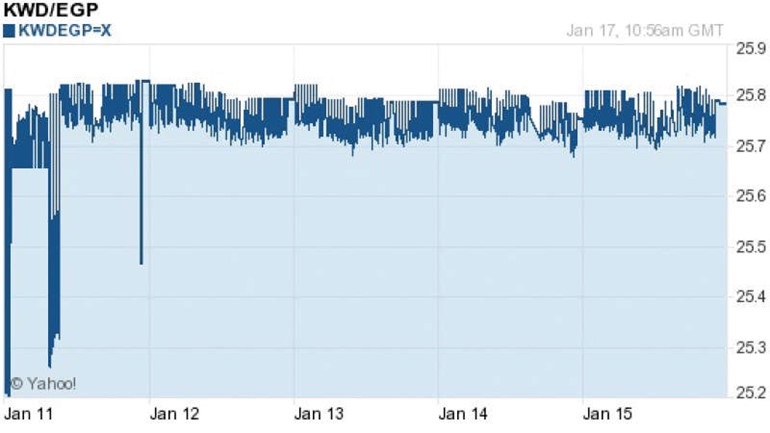 غرافيك يوضح تحركات سعر صرف الدينار مقابل الجنيه المصري في تعاملات امس ﻿