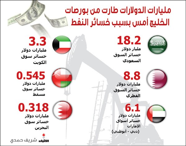 البورصات الخليجية تفقد 37 مليار دولار بيوم واحد